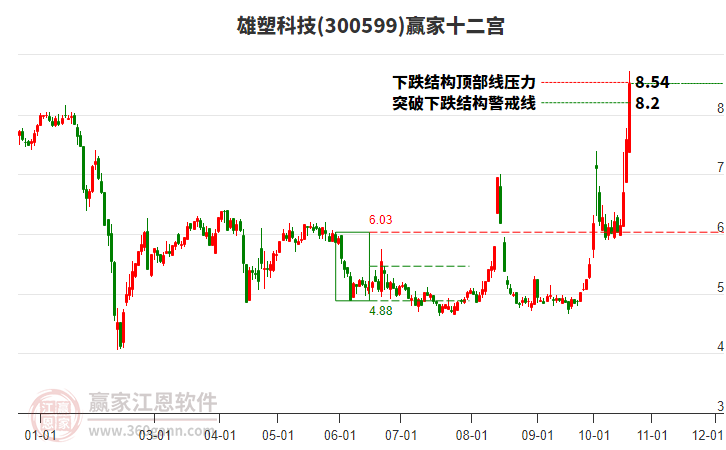 300599雄塑科技赢家十二宫工具