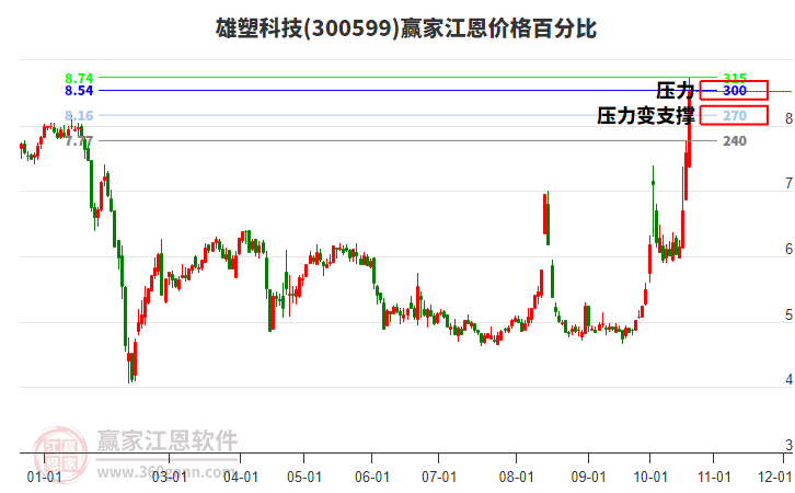 300599雄塑科技江恩价格百分比工具