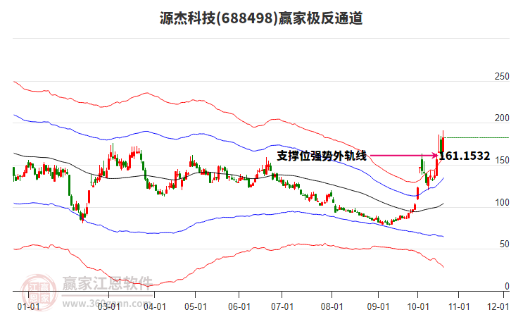 688498源杰科技赢家极反通道工具