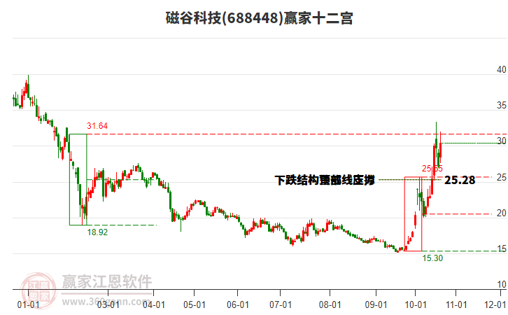 688448磁谷科技赢家十二宫工具