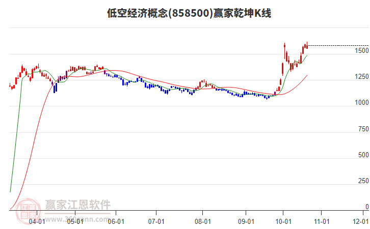 858500低空经济赢家乾坤K线工具