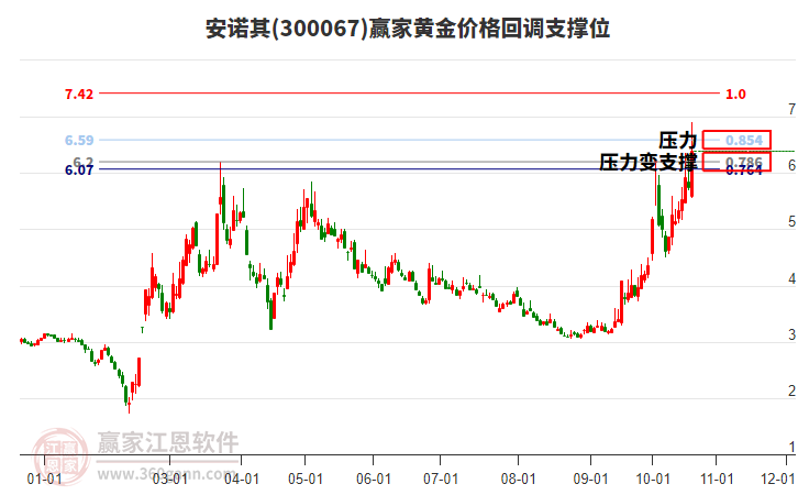 300067安诺其黄金价格回调支撑位工具