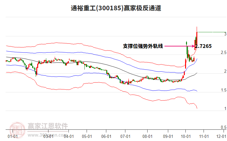 300185通裕重工赢家极反通道工具