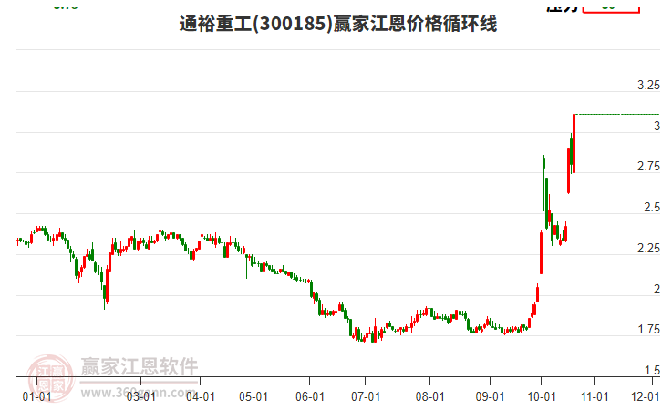 300185通裕重工江恩价格循环线工具