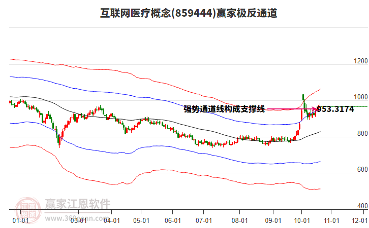 859444互联网医疗赢家极反通道工具