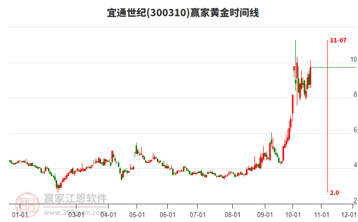 300310宜通世纪黄金时间周期线工具