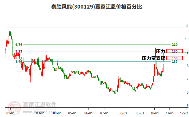 300129泰胜风能江恩价格百分比工具