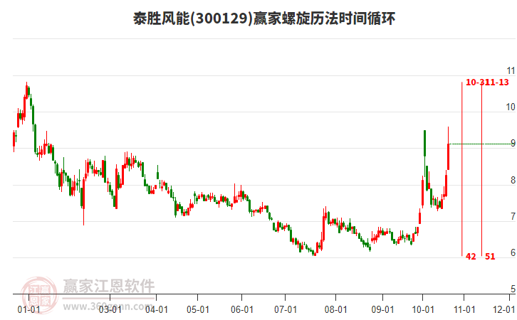 300129泰胜风能螺旋历法时间循环工具