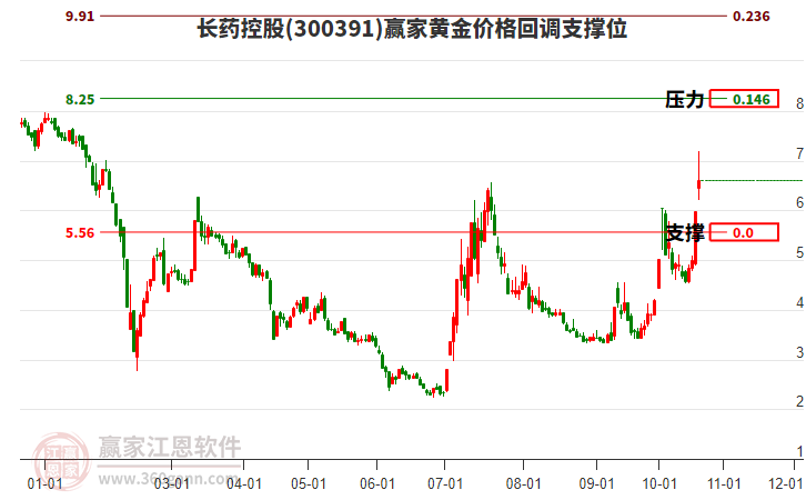 300391长药控股黄金价格回调支撑位工具