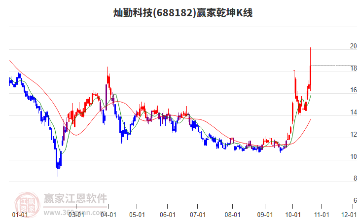 688182灿勤科技赢家乾坤K线工具