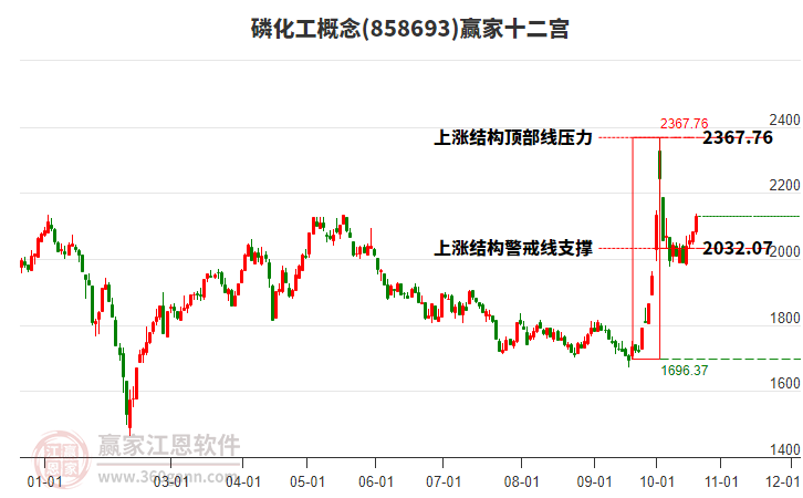 858693磷化工赢家十二宫工具