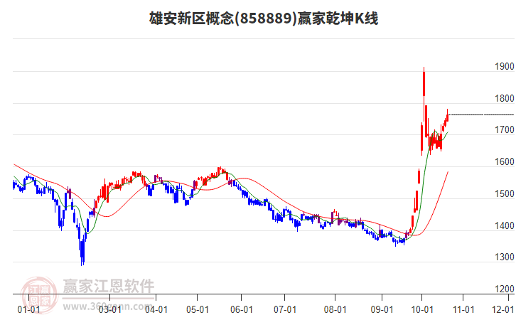 858889雄安新区赢家乾坤K线工具