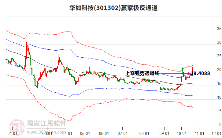 301302华如科技赢家极反通道工具