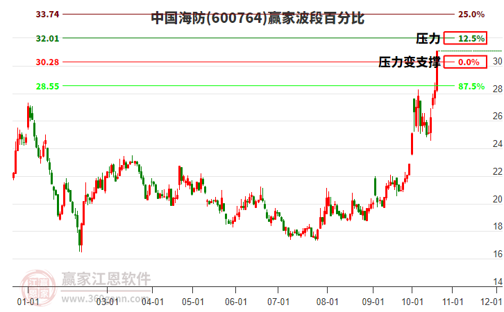 600764中国海防赢家波段百分比工具