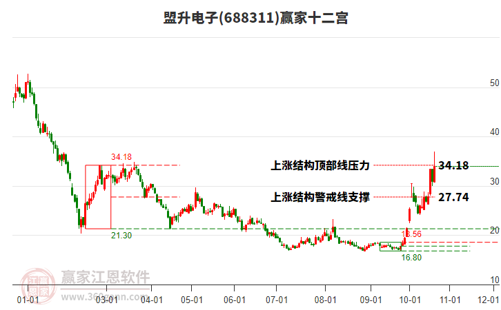 688311盟升电子赢家十二宫工具