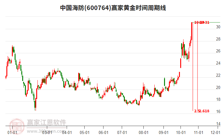 600764中国海防赢家黄金时间周期线工具