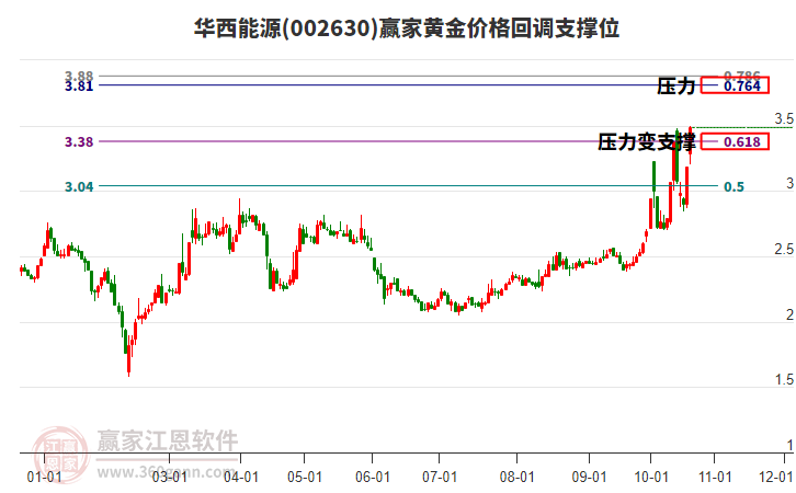 002630华西能源黄金价格回调支撑位工具