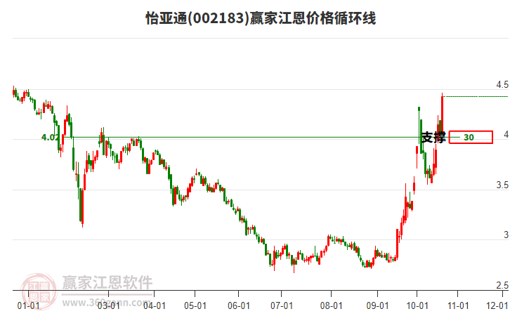 002183怡亚通江恩价格循环线工具