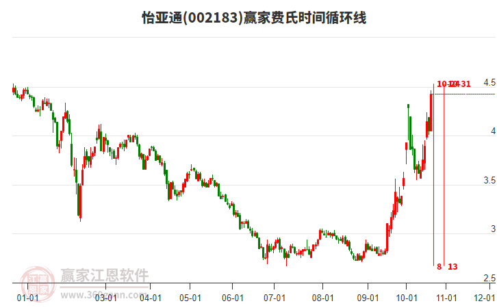 002183怡亚通费氏时间循环线工具