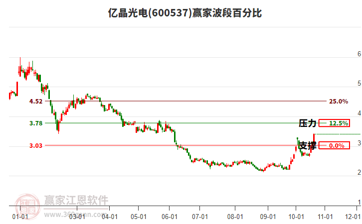600537亿晶光电波段百分比工具