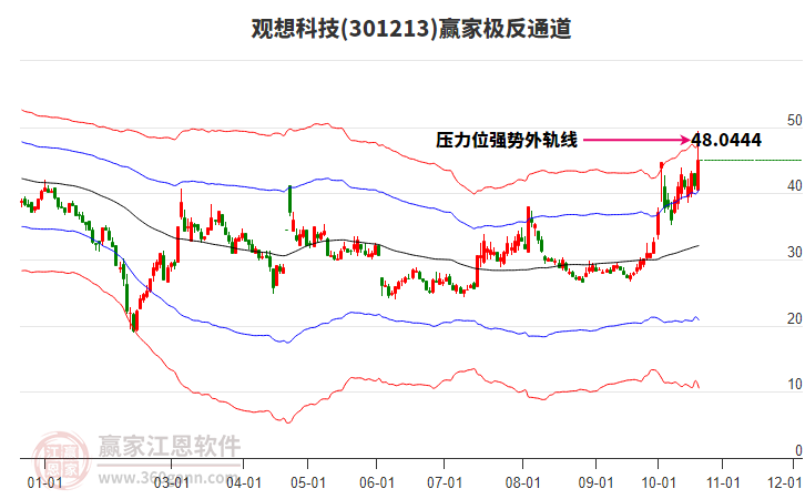 301213观想科技赢家极反通道工具