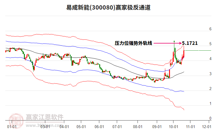 300080易成新能赢家极反通道工具