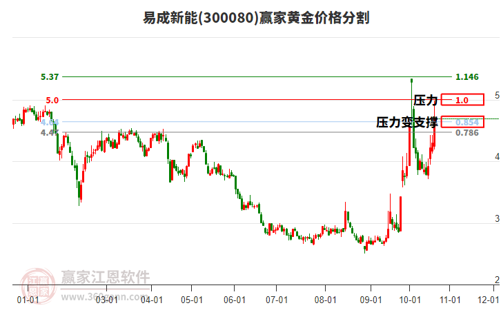 300080易成新能黄金价格分割工具