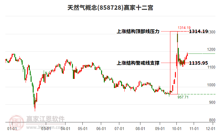 858728天然气赢家十二宫工具