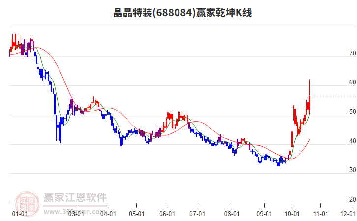 688084晶品特装赢家乾坤K线工具