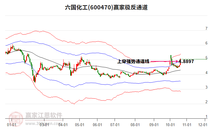 600470六国化工赢家极反通道工具