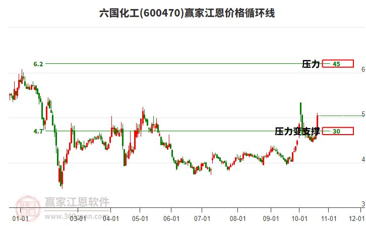 600470六国化工江恩价格循环线工具