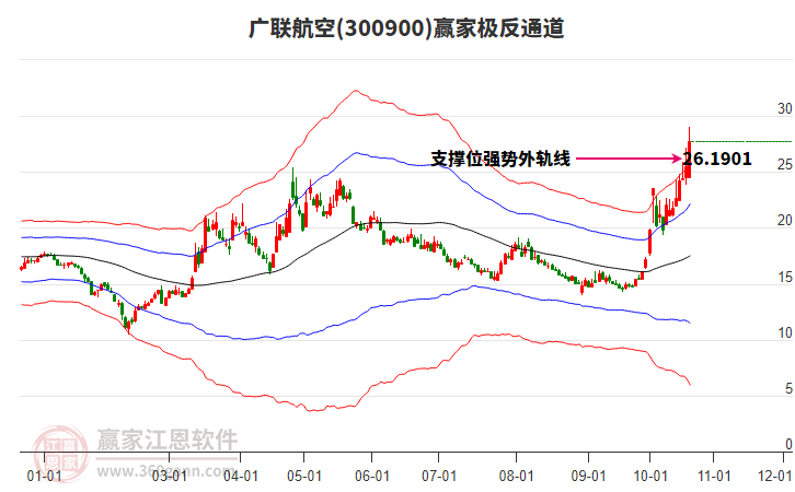 300900广联航空赢家极反通道工具