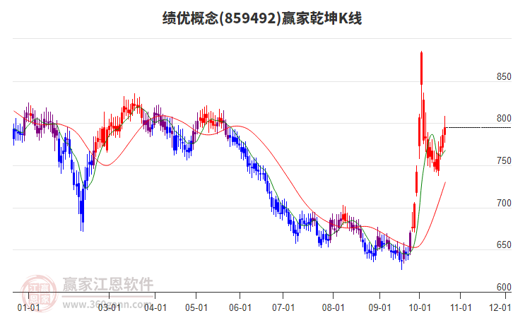 859492绩优赢家乾坤K线工具