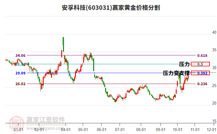 603031安孚科技黄金价格分割工具