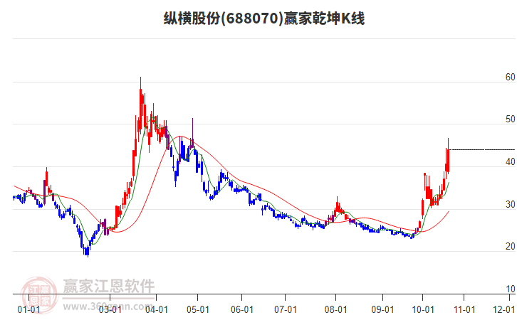 688070纵横股份赢家乾坤K线工具