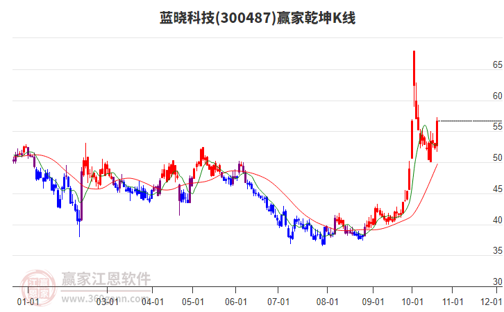 300487蓝晓科技赢家乾坤K线工具