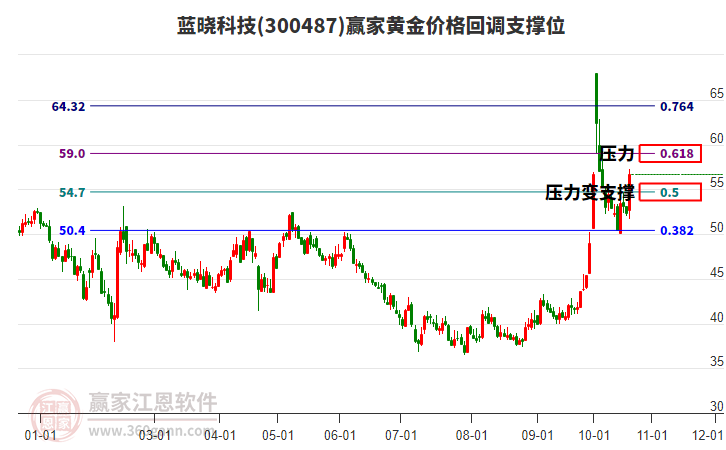 300487蓝晓科技黄金价格回调支撑位工具