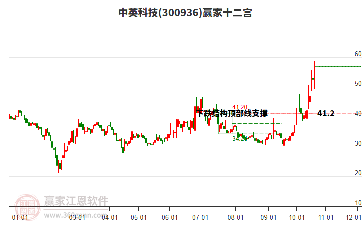 300936中英科技赢家十二宫工具