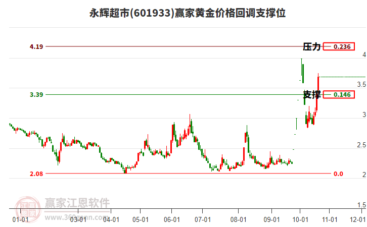 601933永辉超市黄金价格回调支撑位工具