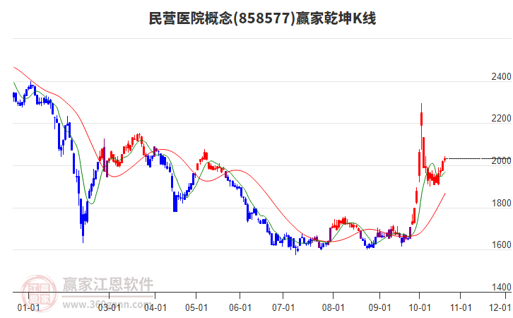 858577民营医院赢家乾坤K线工具