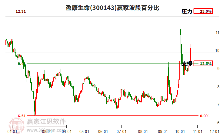 300143盈康生命波段百分比工具