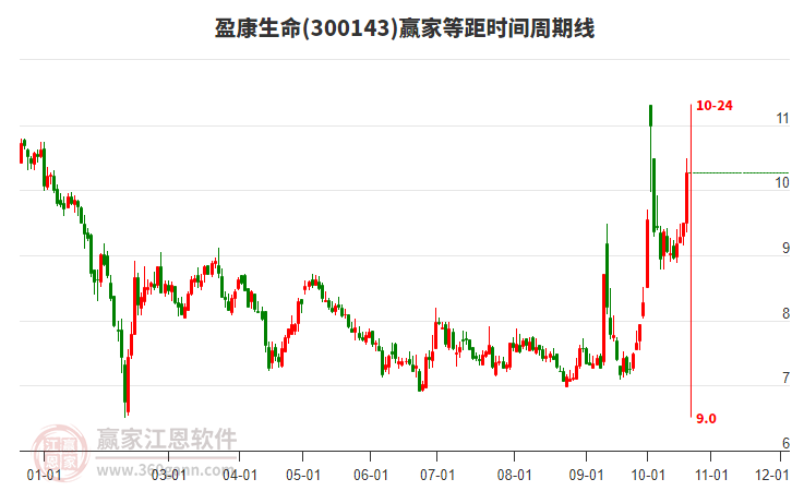 300143盈康生命等距时间周期线工具