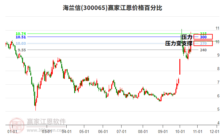 300065海兰信江恩价格百分比工具