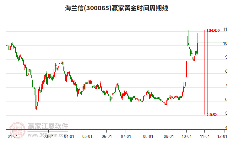 300065海兰信黄金时间周期线工具