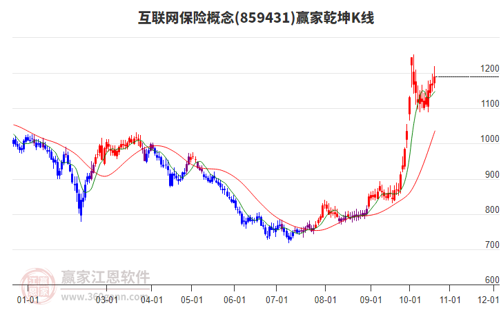 859431互联网保险赢家乾坤K线工具