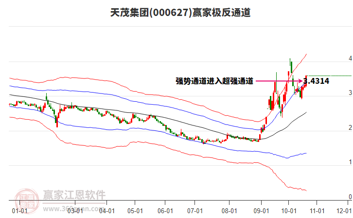 000627天茂集团赢家极反通道工具