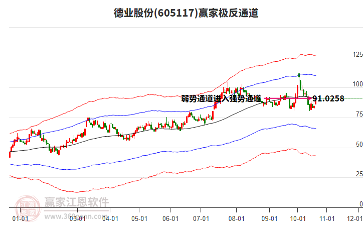 605117德业股份赢家极反通道工具