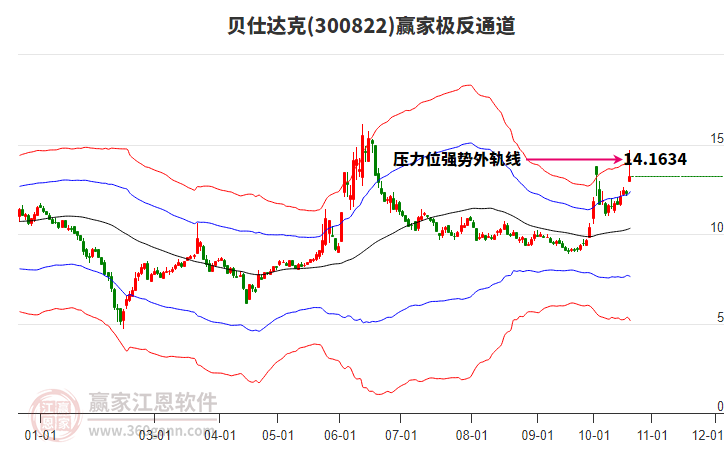 300822贝仕达克赢家极反通道工具