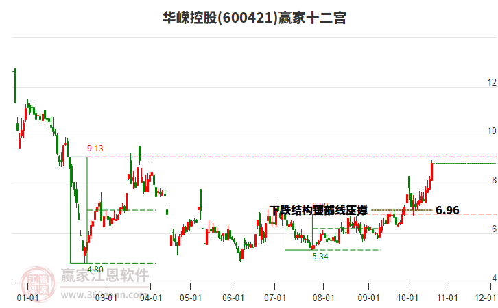 600421华嵘控股赢家十二宫工具