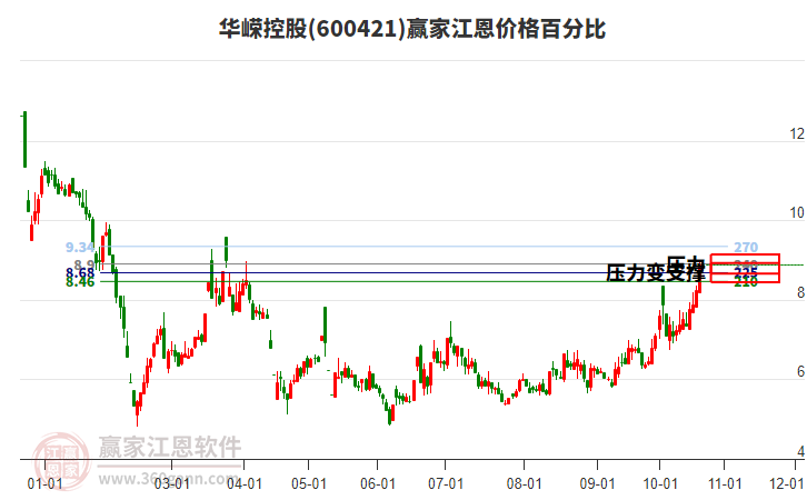 600421华嵘控股江恩价格百分比工具